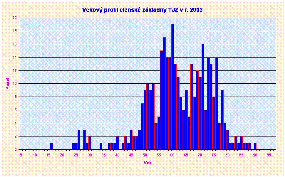 Vkov profil lensk zkladny TJZ v r. 2003