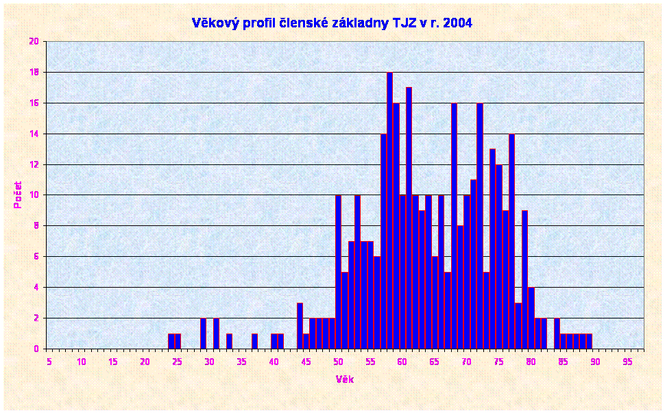 Vkov profil lensk zkladny TJZ v r. 2004