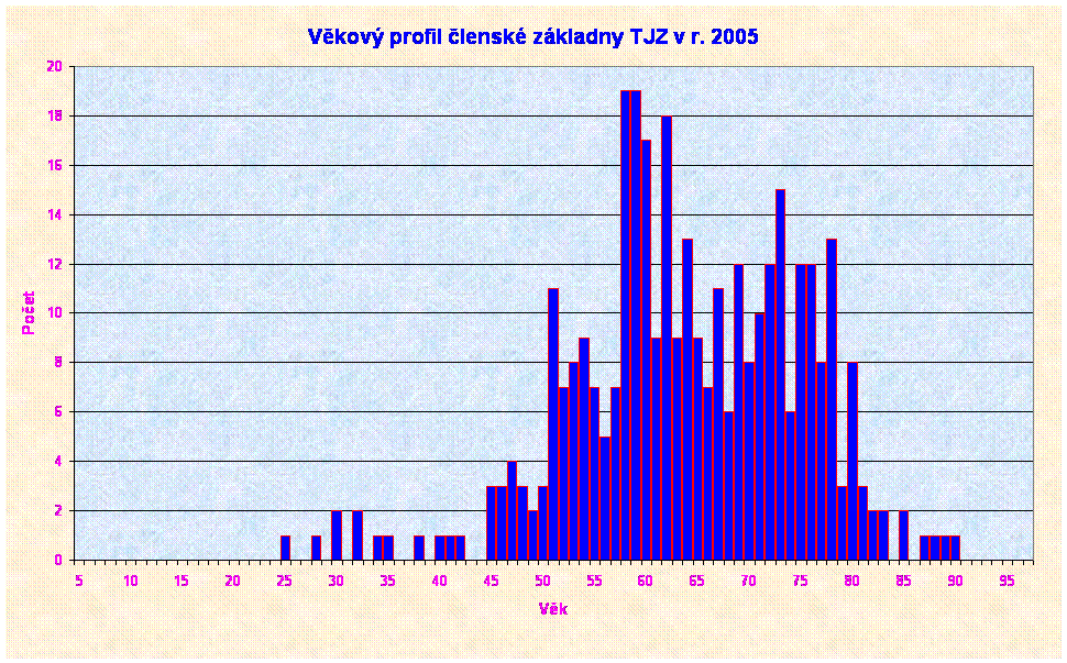 Vkov profil lensk zkladny TJZ v r. 2005