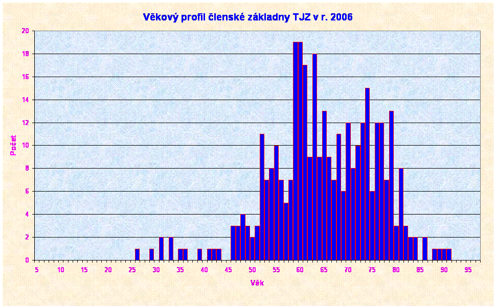 Vkov profil lensk zkladny TJZ v r. 2006