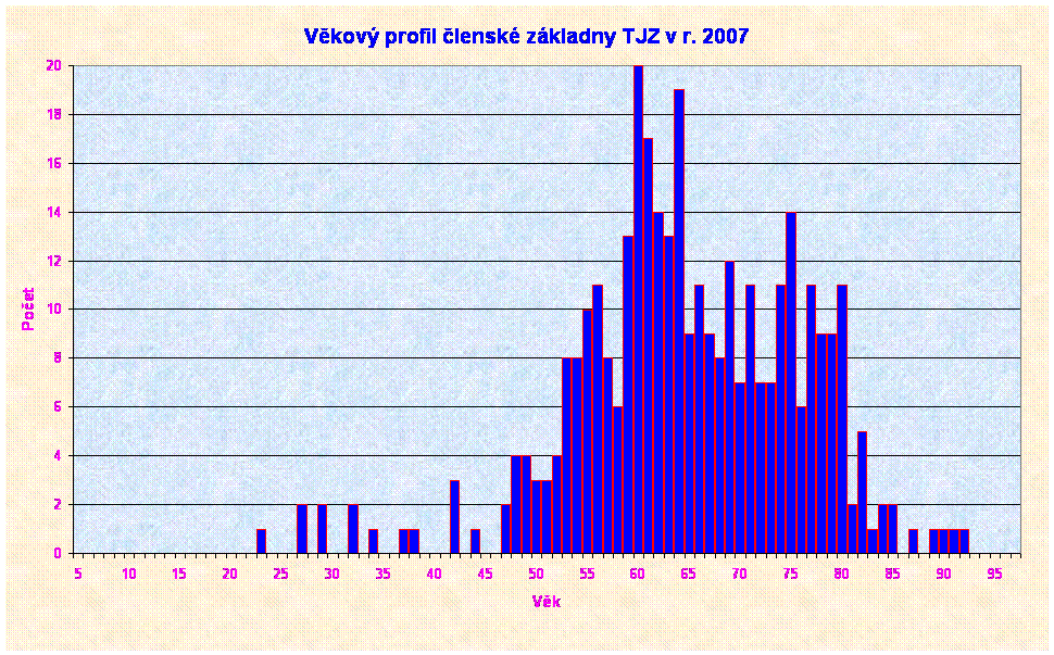Vkov profil lensk zkladny TJZ v r. 2007