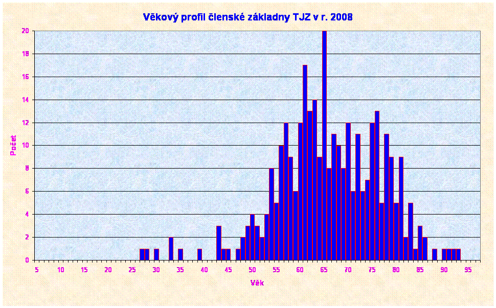 Vkov profil lensk zkladny TJZ v r. 2008