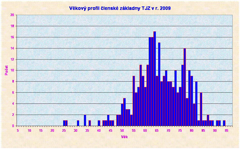 Vkov profil lensk zkladny TJZ v r. 2009