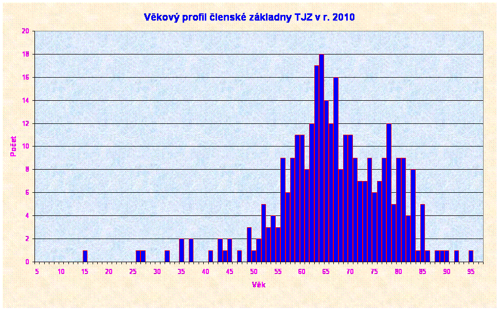 Vkov profil lensk zkladny TJZ v r. 2010