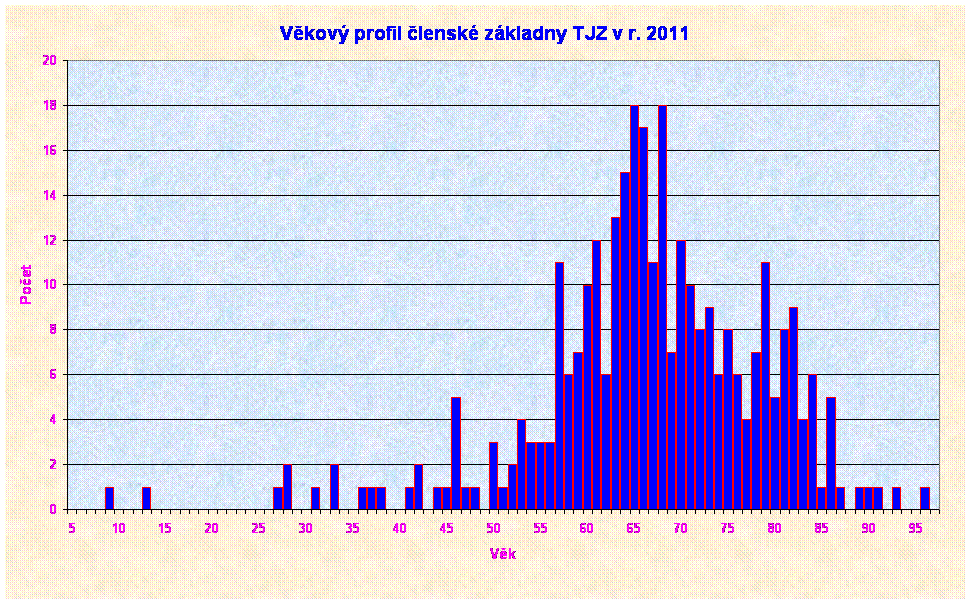 Vkov profil lensk zkladny TJZ v r. 2011