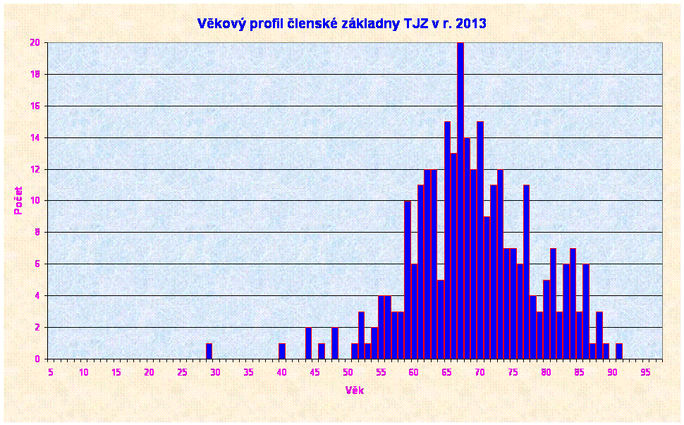 Vkov profil lensk zkladny TJZ v r. 2013