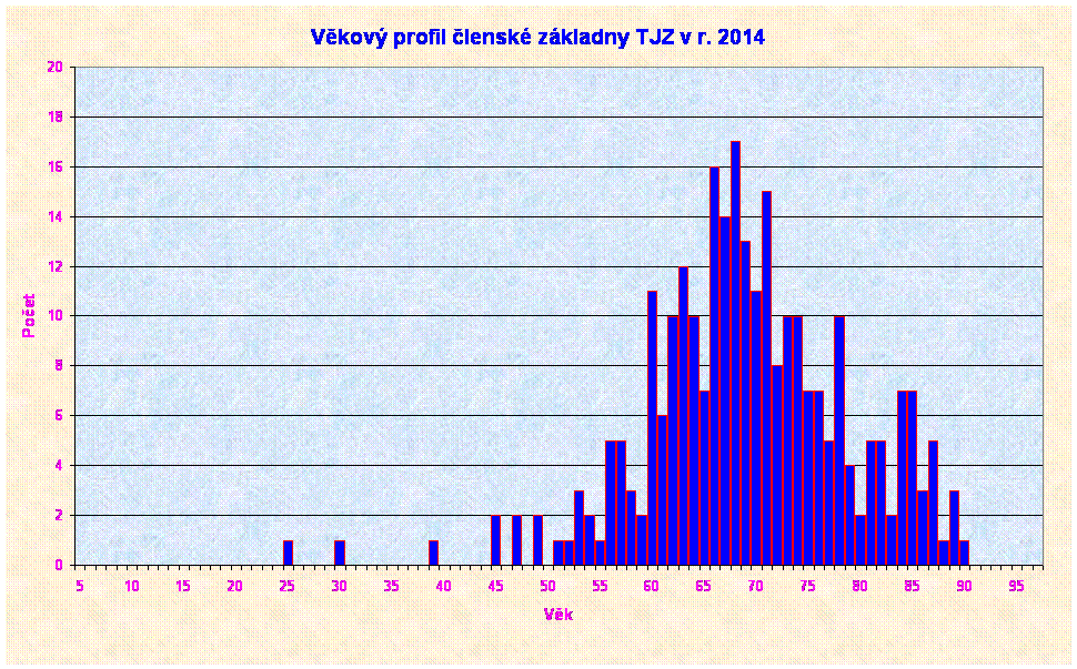 Vkov profil lensk zkladny TJZ v r. 2014