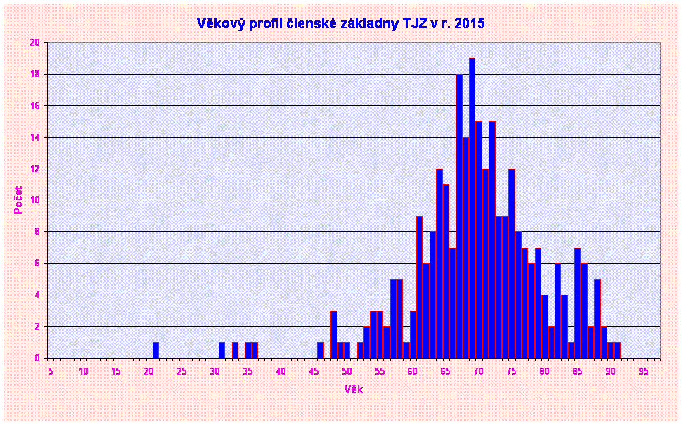 Vkov profil lensk zkladny TJZ v r. 2015