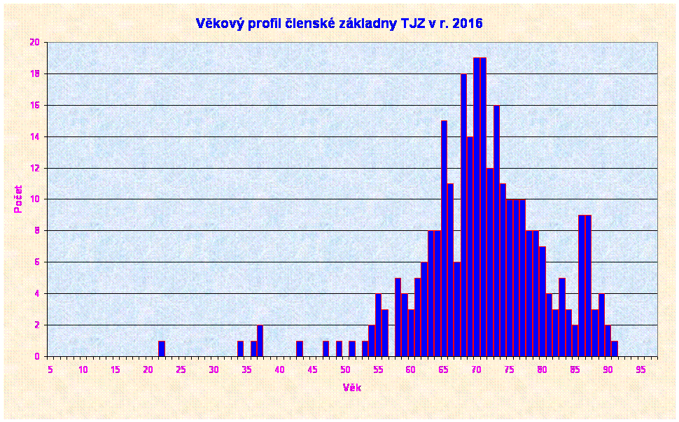 Vkov profil lensk zkladny TJZ v r. 2016